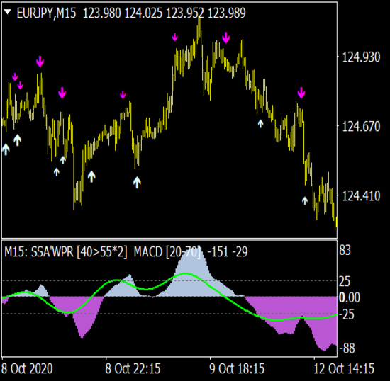 Programador MetaTrader 4 en MQL4 diseñando el Indicador MACD para detectar cambios de tendencia.