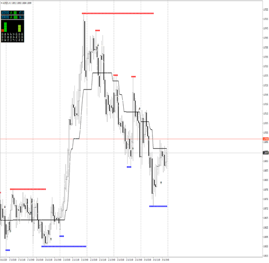 Indicador de Pivotes de Fibonacci creado por programadores MetaTrader 4 en MQL4 para zonas de soporte y resistencia.