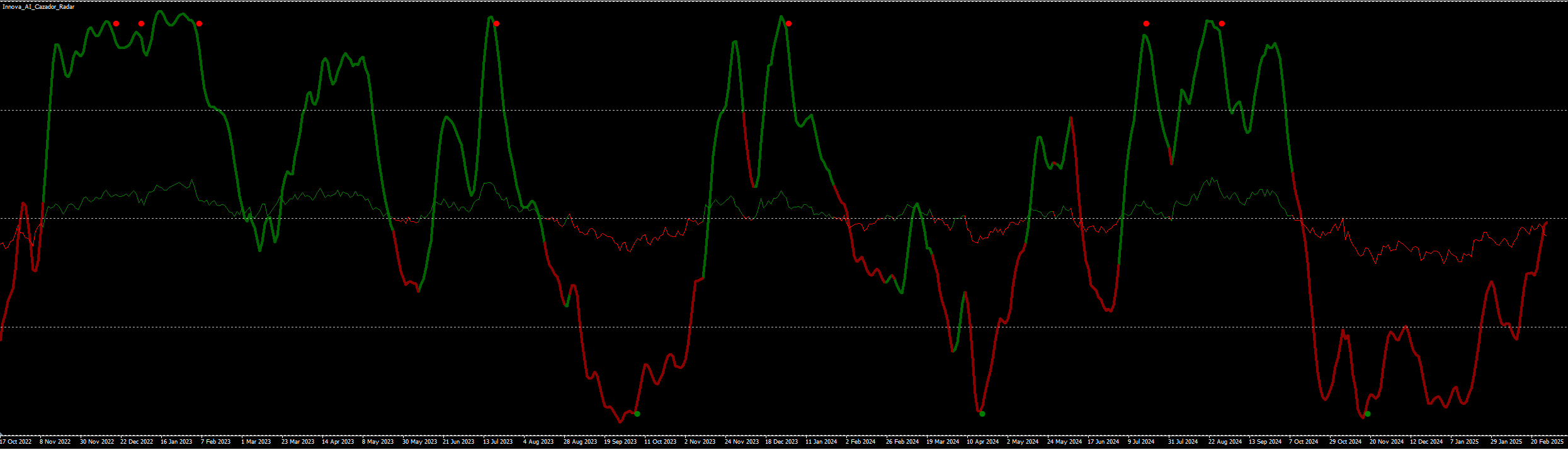 Detalle de las zonas de confianza, inestabilidad y manipulación en Innova AI Cazador Radar