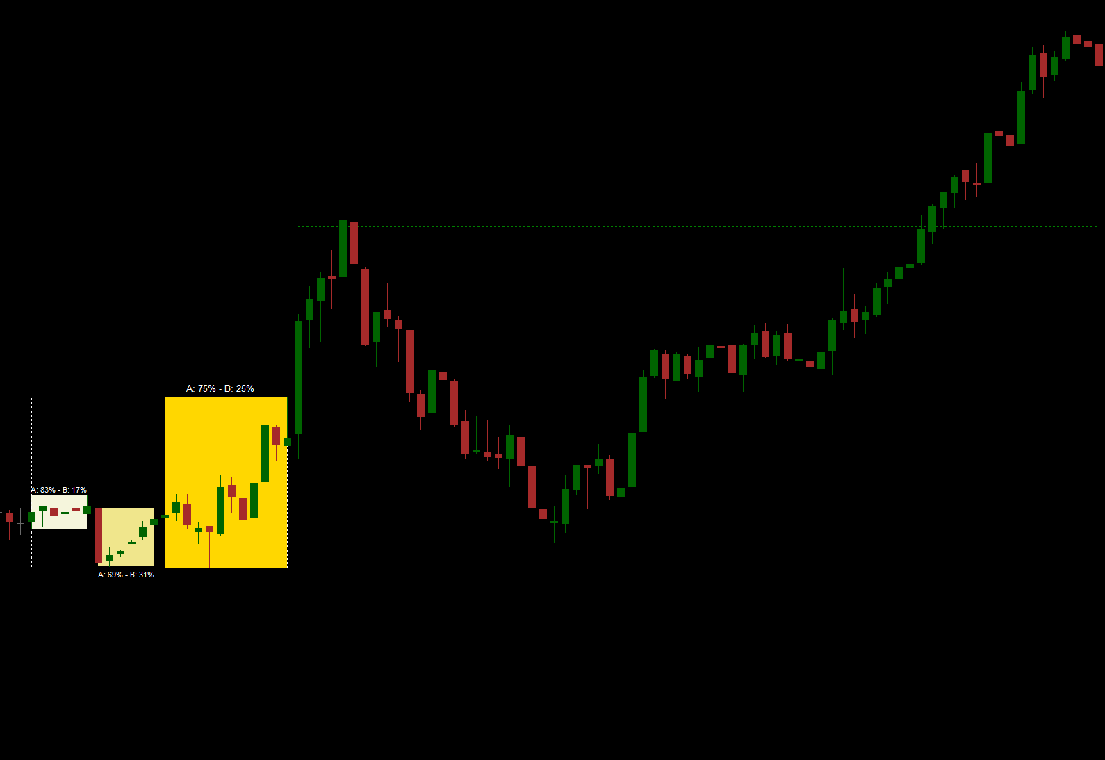 Vista del indicador Innova AI Cazador DAX mostrando las fases estratégicas de evaluación, preparación y negociación en el mercado.