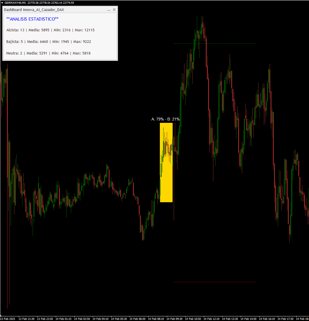 Detalle del panel Innova AI Cazador DAX con métricas cuantitativas por fase