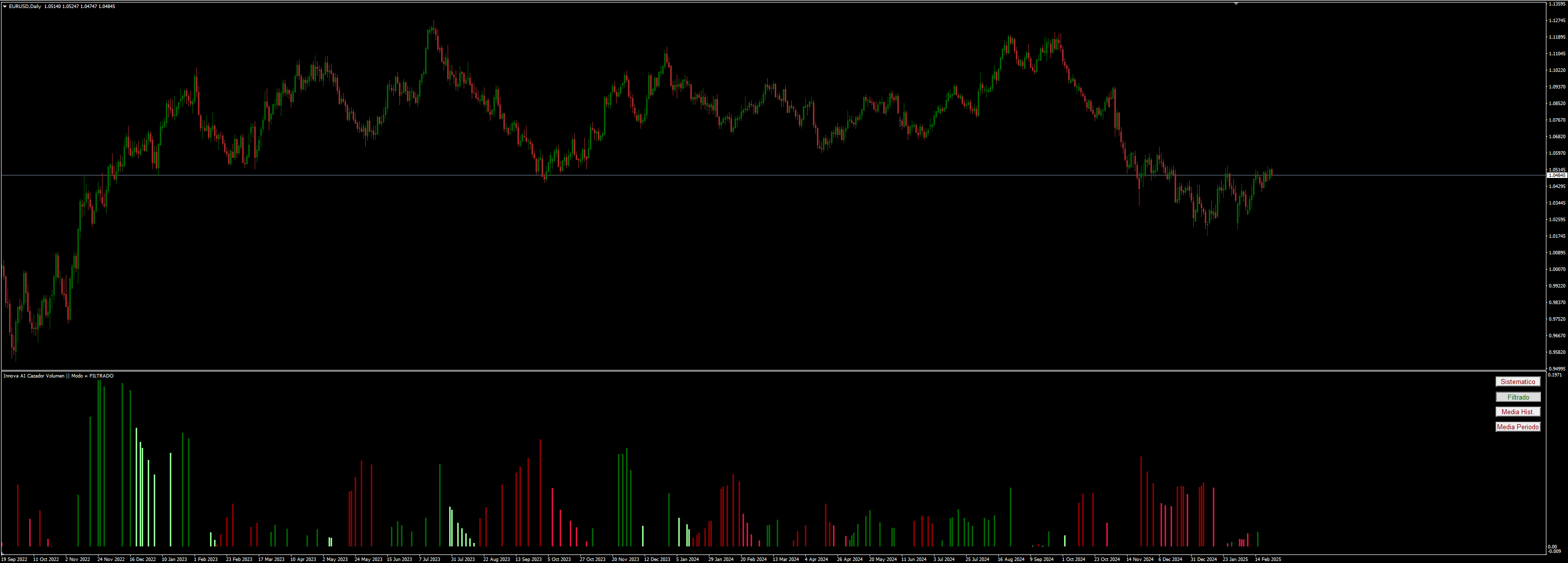 Captura de pantalla del indicador Innova AI Cazador Volumen mostrando análisis de acumulación y distribución en un gráfico de trading.