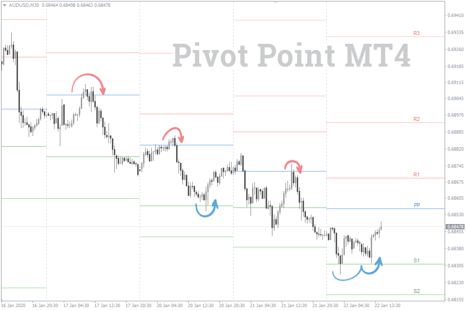 Indicador de pivotes y niveles Fibonacci para MetaTrader 4