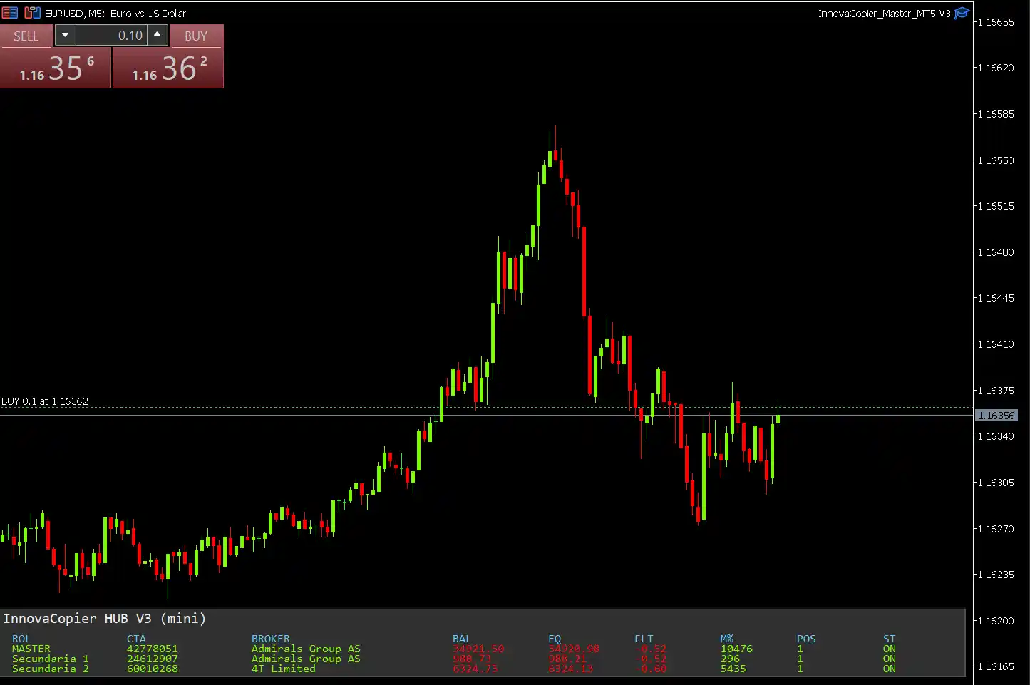 HUB gráfico de InnovaCopier en MetaTrader 5 mostrando la cuenta maestra y varias cuentas espejo conectadas en tiempo real